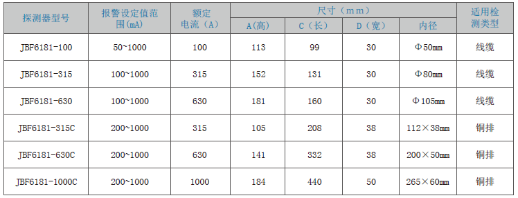 JBF6181剩余電流式<a href=http://www.pkej.com.cn/dianqihuozai/ target=_blank class=infotextkey>電氣火災監控</a>探測器