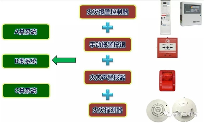A類、B類、C類系統現狀 