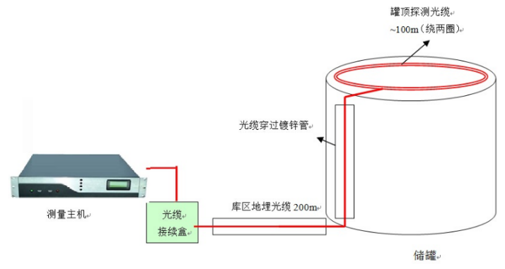DTS分布式光纖測(cè)溫系統(tǒng)用于儲(chǔ)罐溫度監(jiān)測(cè)示意圖