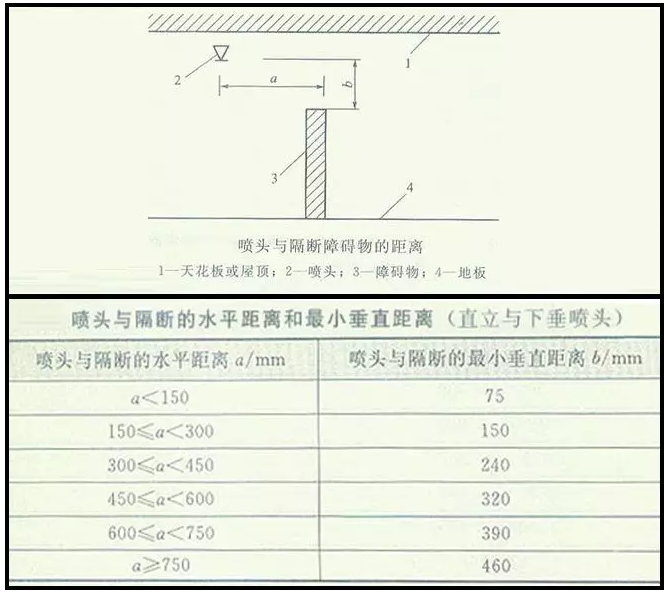 噴淋怎么安裝才規范？12項噴淋安裝要點示例總結！