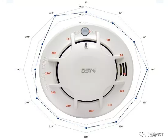 <a href=http://www.haiwan119.com target=_blank class=infotextkey>海灣</a>NB-loT感煙探測(cè)器方位雷達(dá)圖