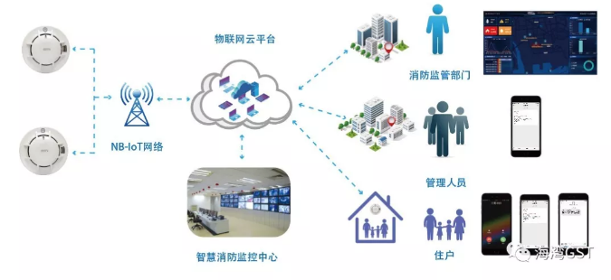 <a href=http://www.haiwan119.com target=_blank class=infotextkey>海灣</a>NB-loT感煙探測(cè)器設(shè)備多維度管理